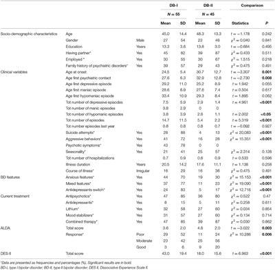 Dissociative Symptoms in Bipolar Disorder: Impact on Clinical Course and Treatment Response